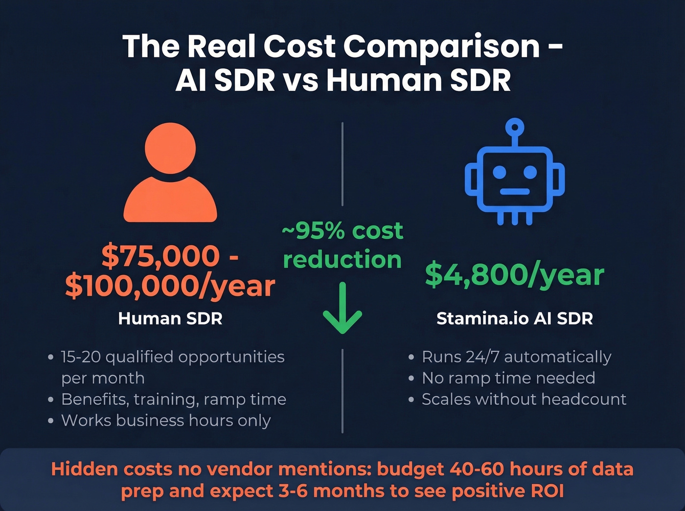 Stamina AI SDR vs human SDR cost comparison