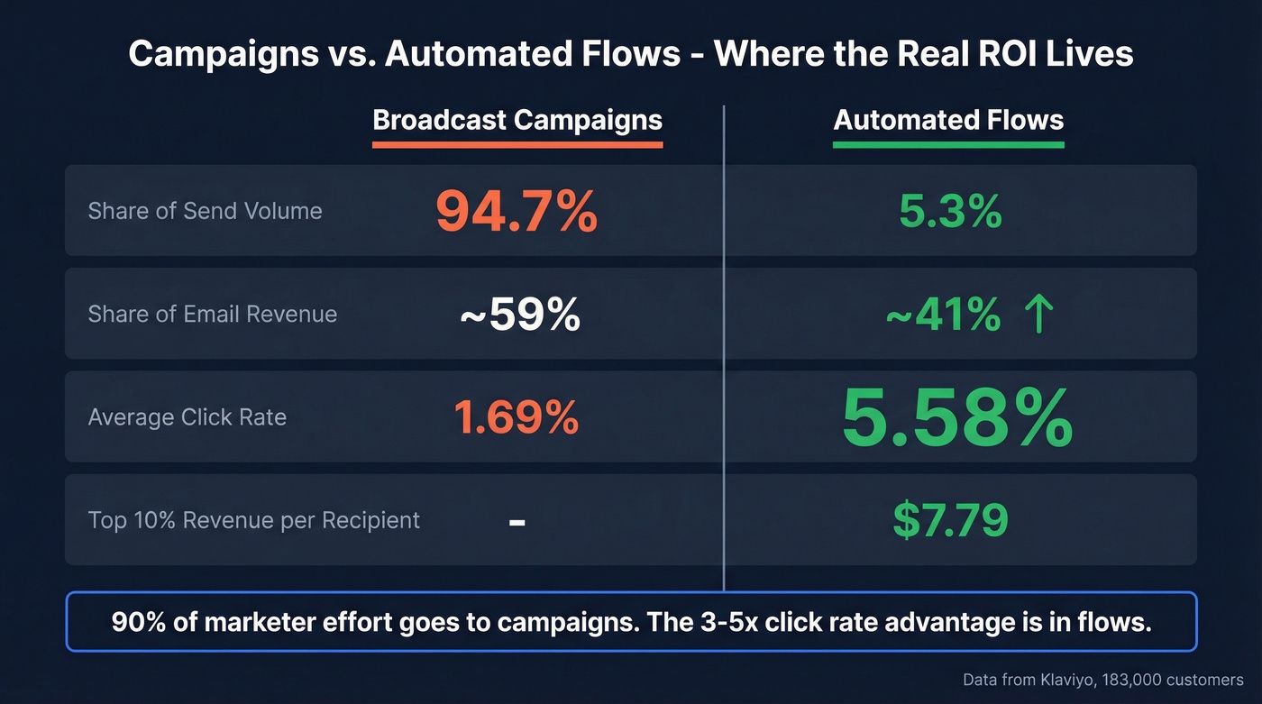 Side-by-side comparison of campaigns vs automated flows performance metrics