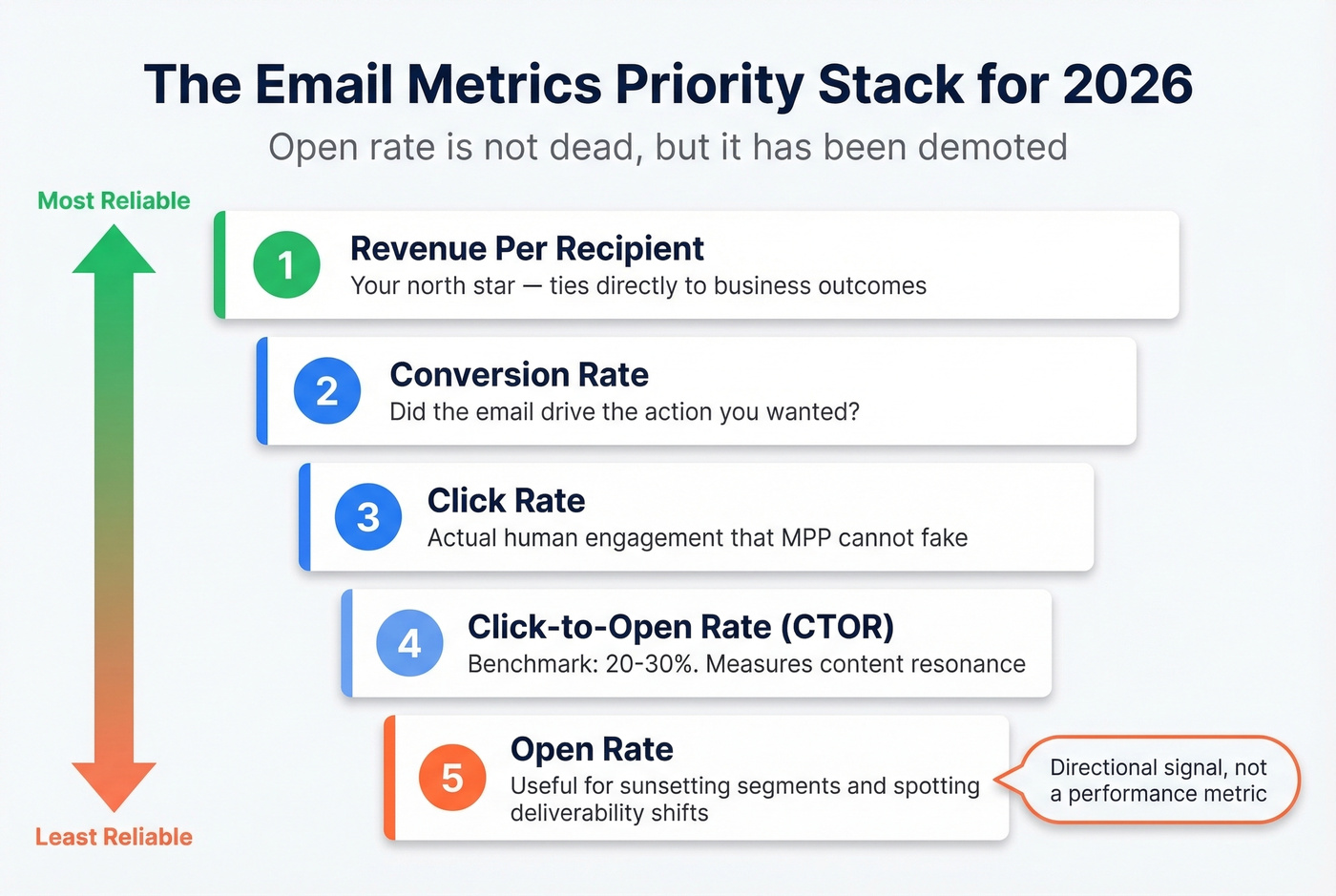 Priority pyramid of email metrics ranked by reliability