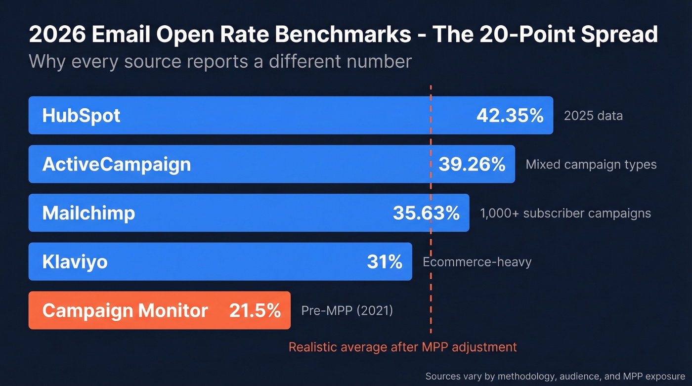 Bar chart comparing 2026 email open rate benchmarks across major sources