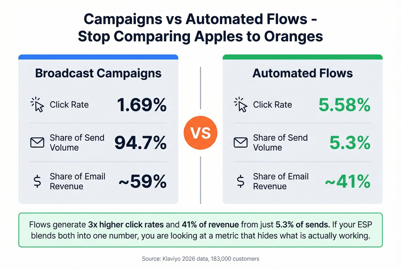 Campaign vs automated flow performance comparison with key metrics