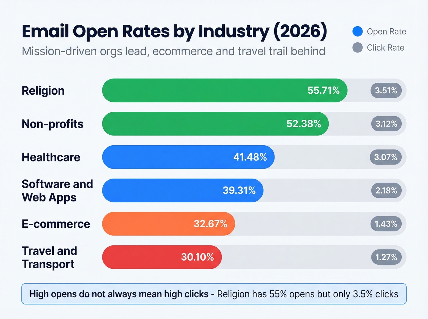 Industry open rates ranked from highest to lowest engagement