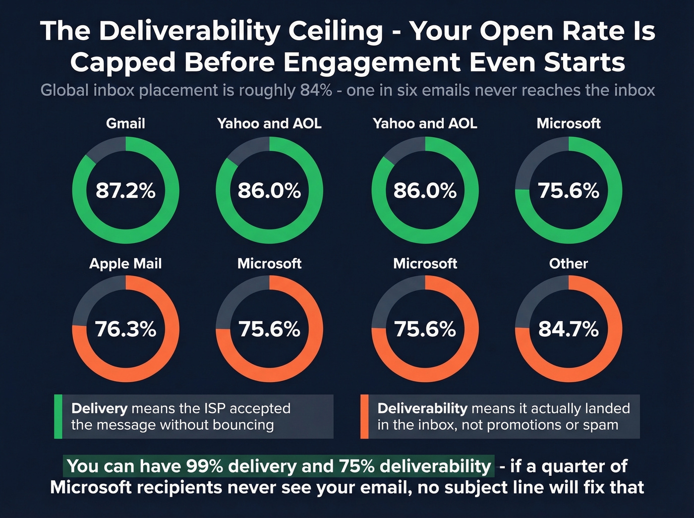 Inbox placement rates by ISP showing the deliverability ceiling