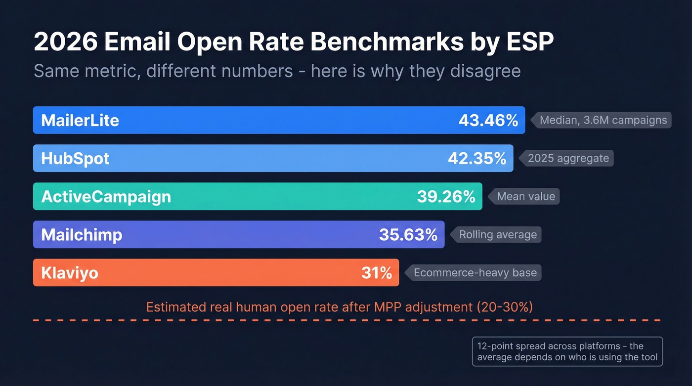 ESP benchmark comparison showing open rates across five platforms