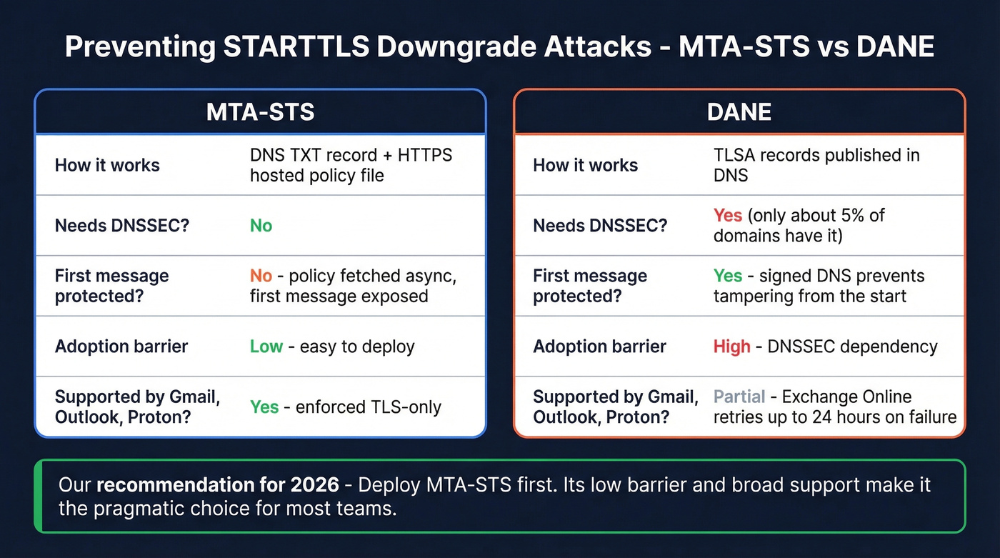 MTA-STS vs DANE comparison for preventing TLS downgrade attacks