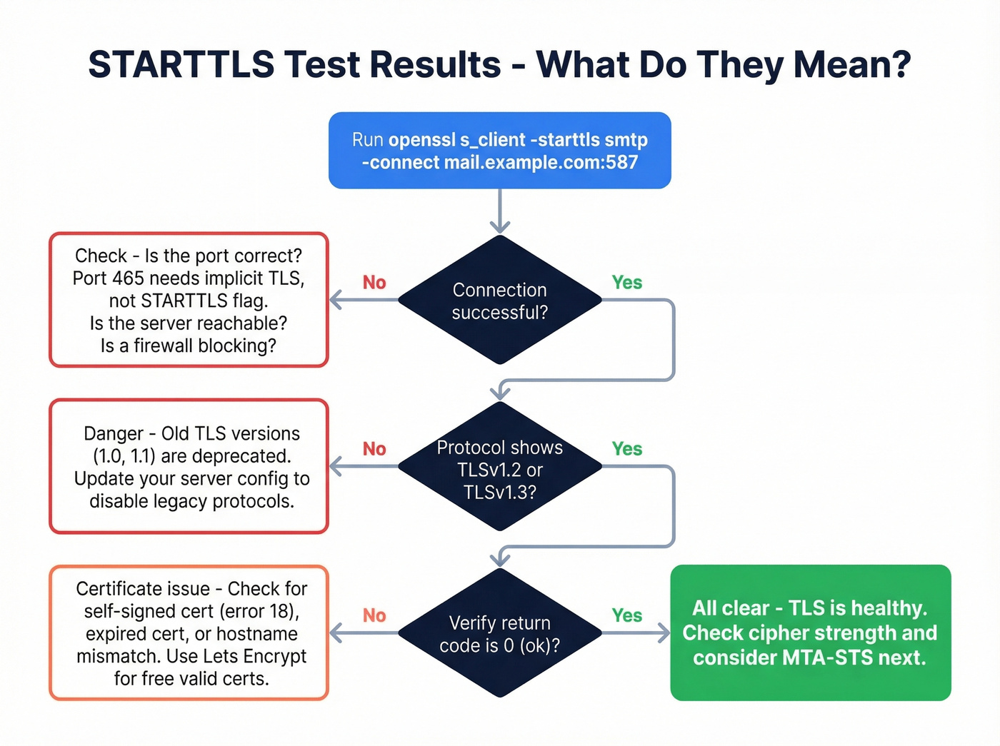 STARTTLS test decision flowchart for diagnosing results