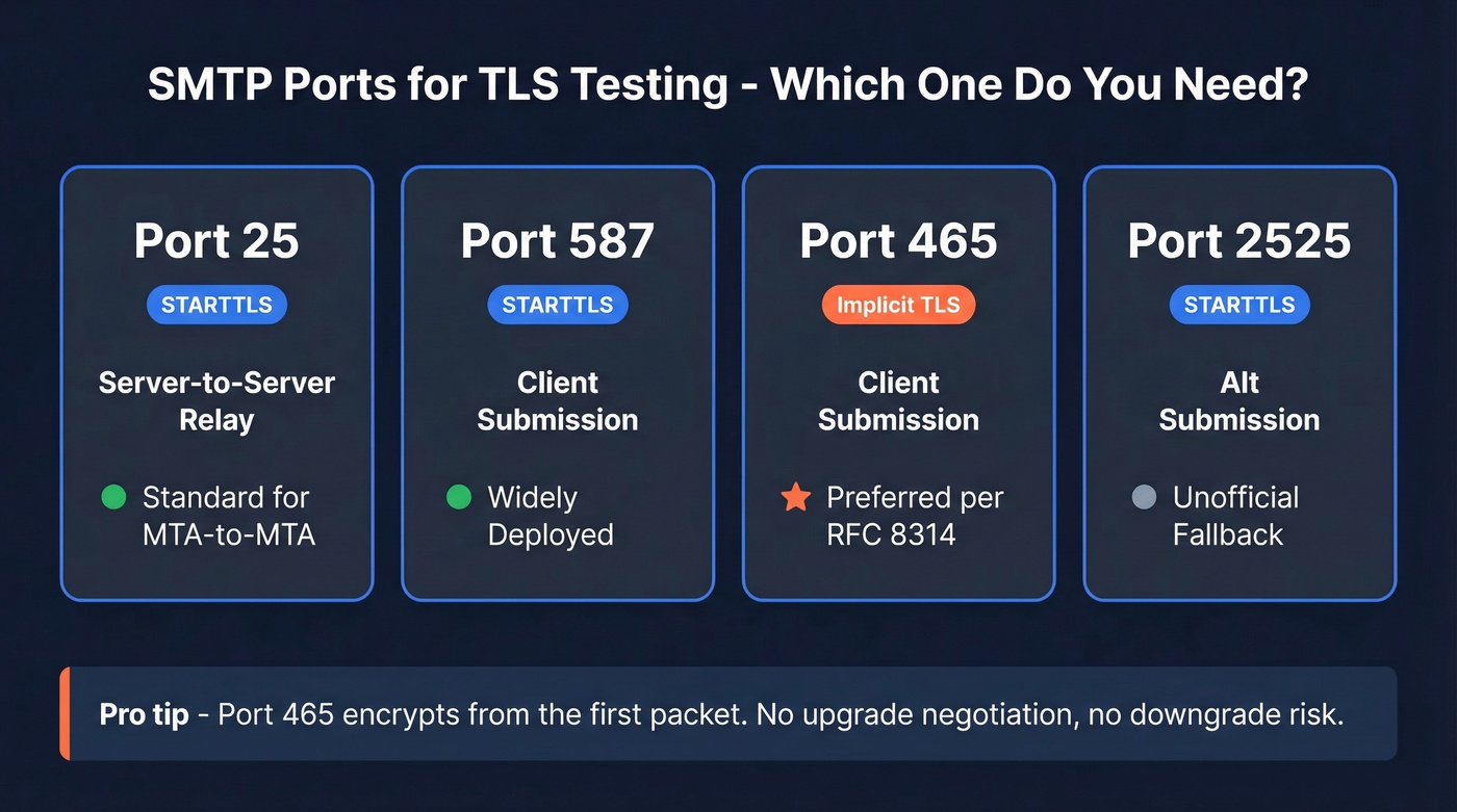 SMTP port comparison showing encryption types and use cases
