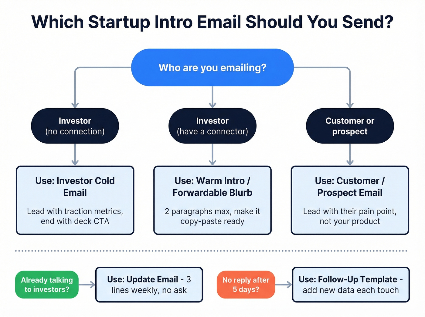Decision flowchart for choosing the right startup email template