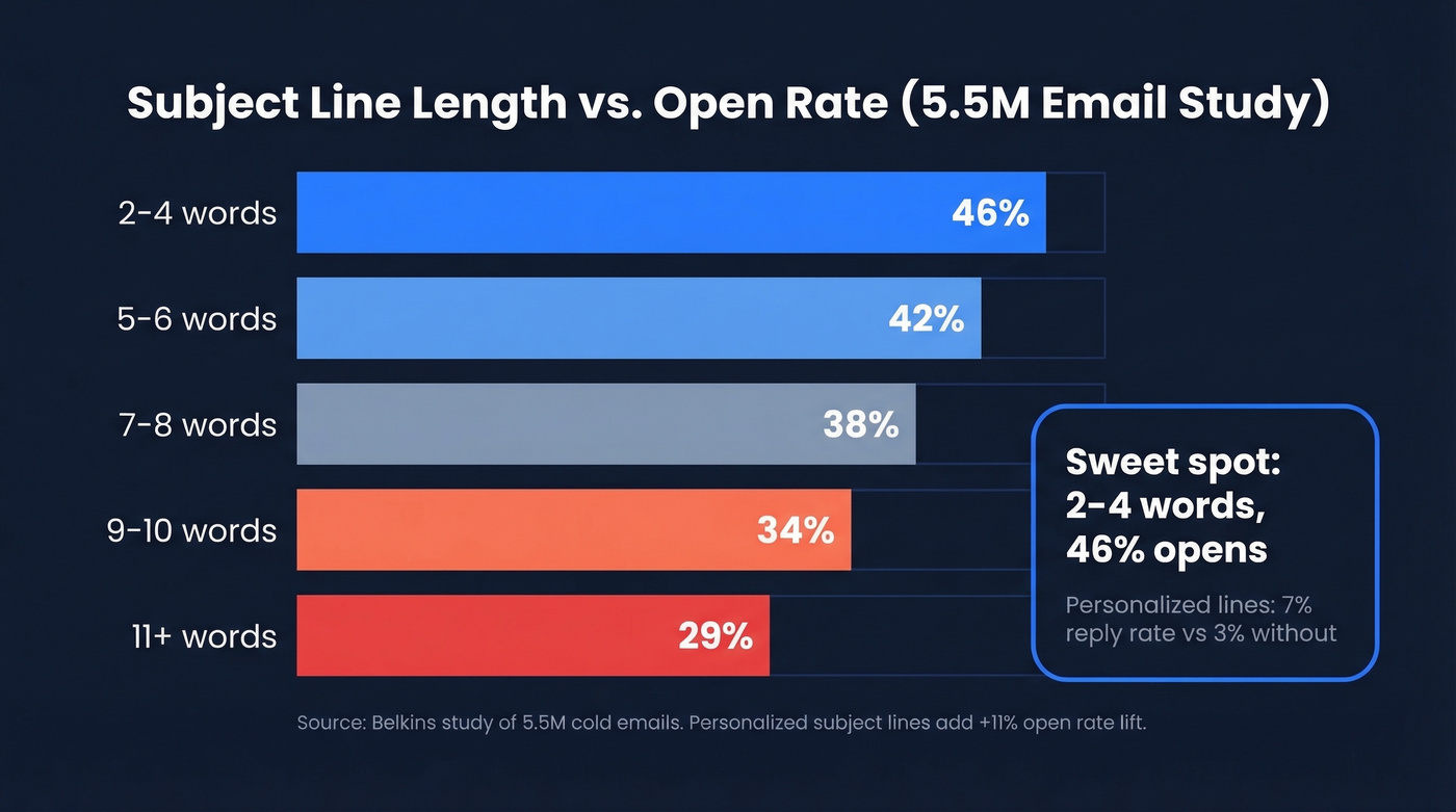 Subject line length vs open rate benchmarks