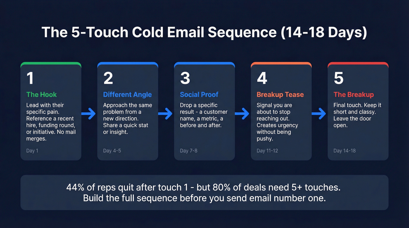 Five-touch cold email sequence flow chart over 14-18 days