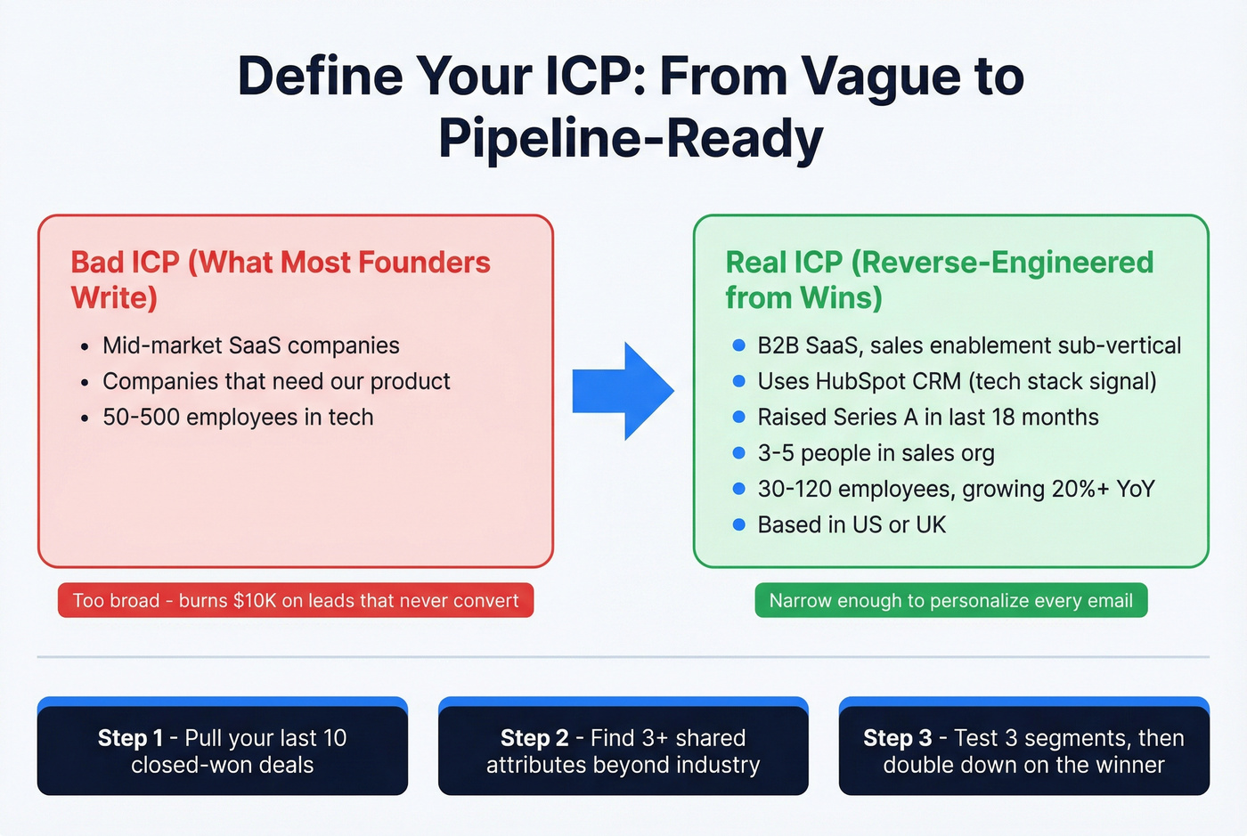 ICP definition framework from vague to specific targeting