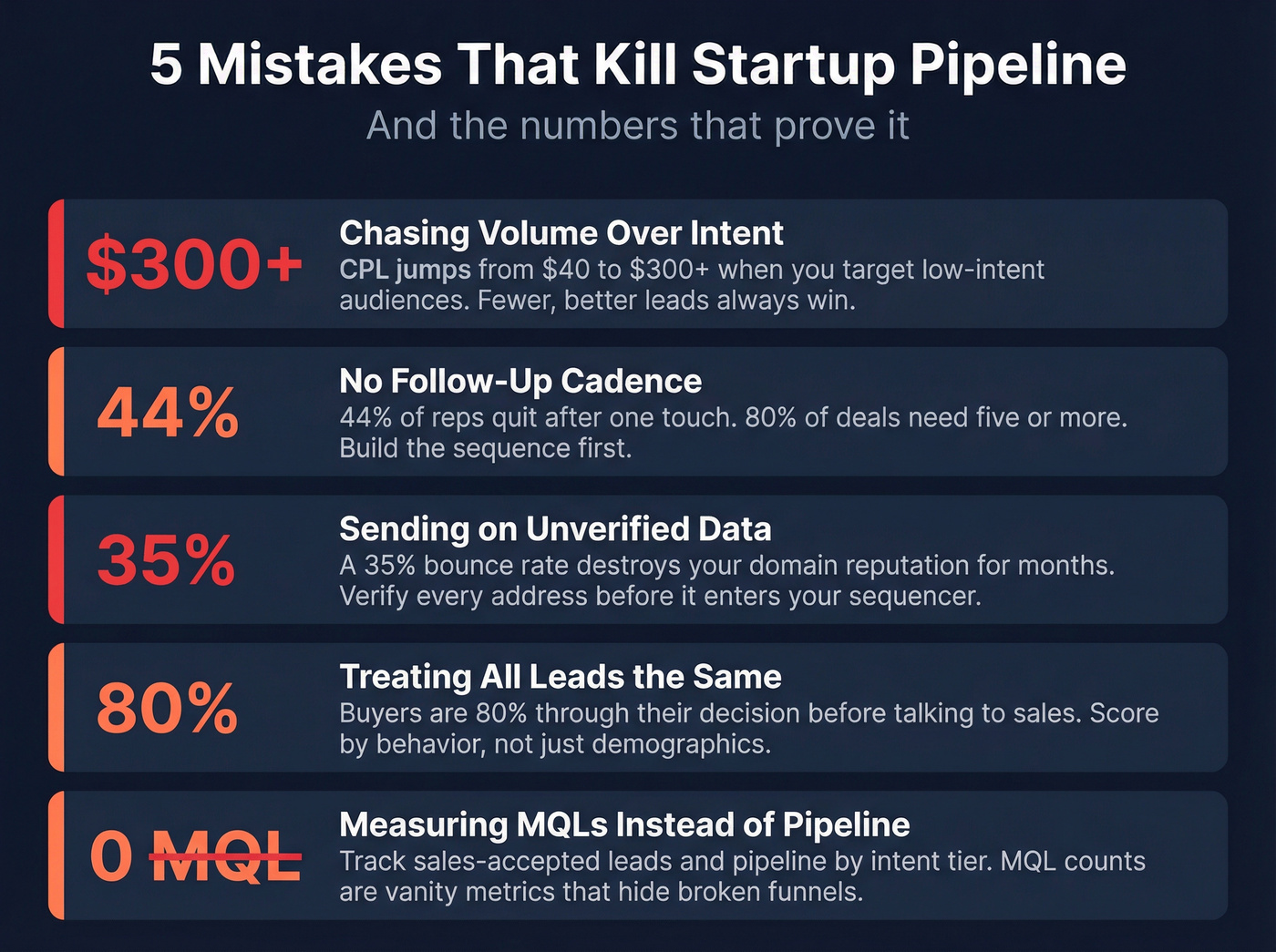 Five pipeline-killing mistakes with key stats visualized