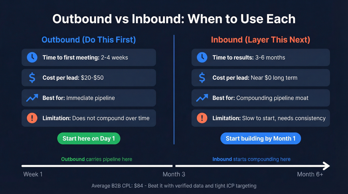 Outbound vs inbound lead generation comparison for startups