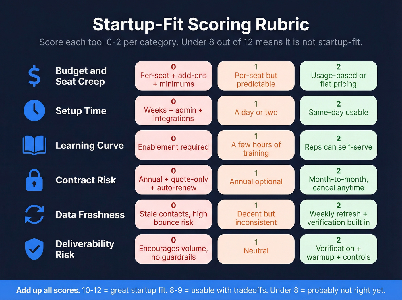 Startup-fit scoring rubric with six criteria visualized
