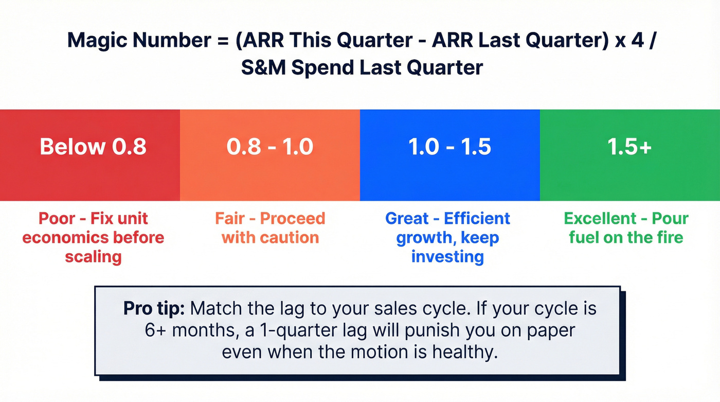 Magic Number rating scale with efficiency zones