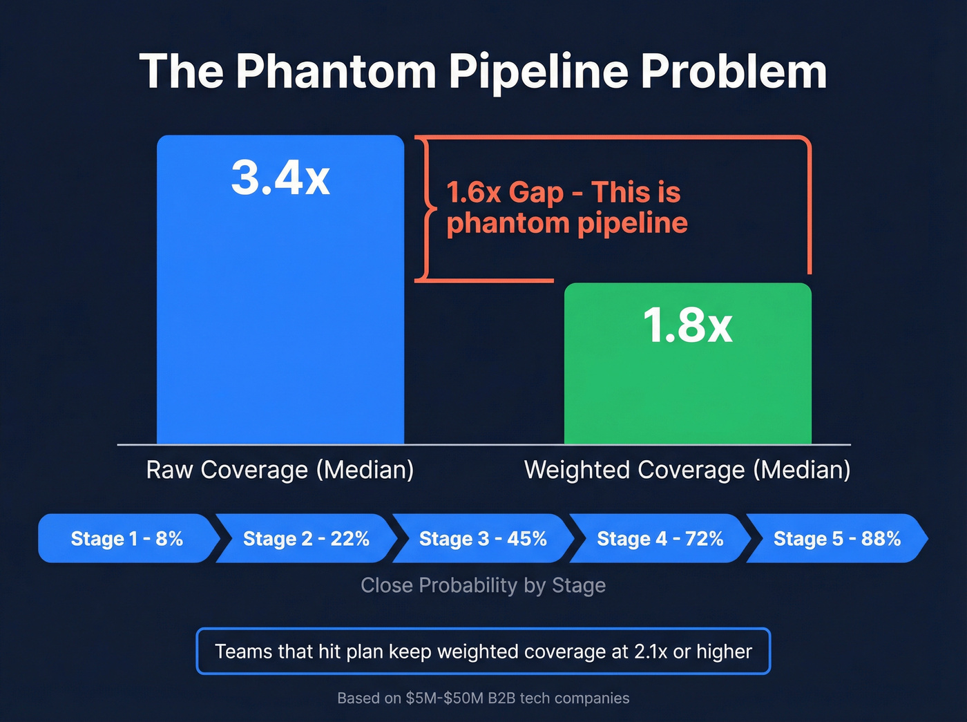 Raw vs weighted pipeline coverage gap visualization