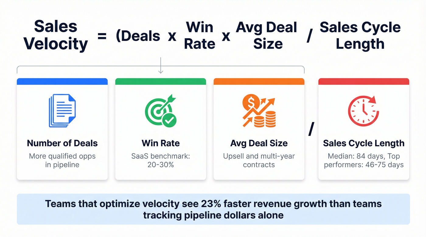 Sales velocity formula with four optimization levers