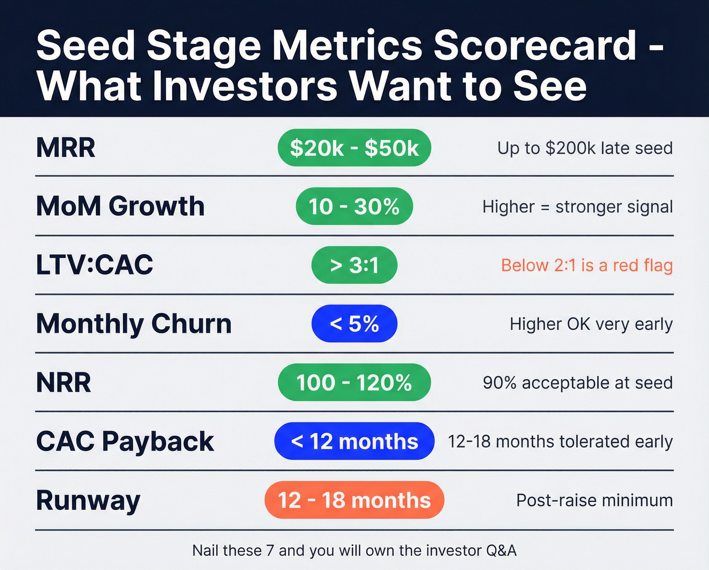 Seed-stage investor metrics scorecard with benchmarks