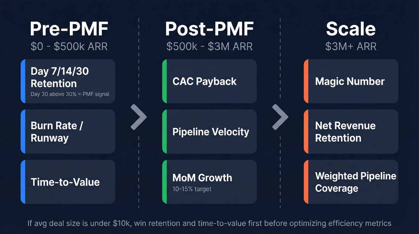 Startup stage metrics roadmap from pre-PMF to scale