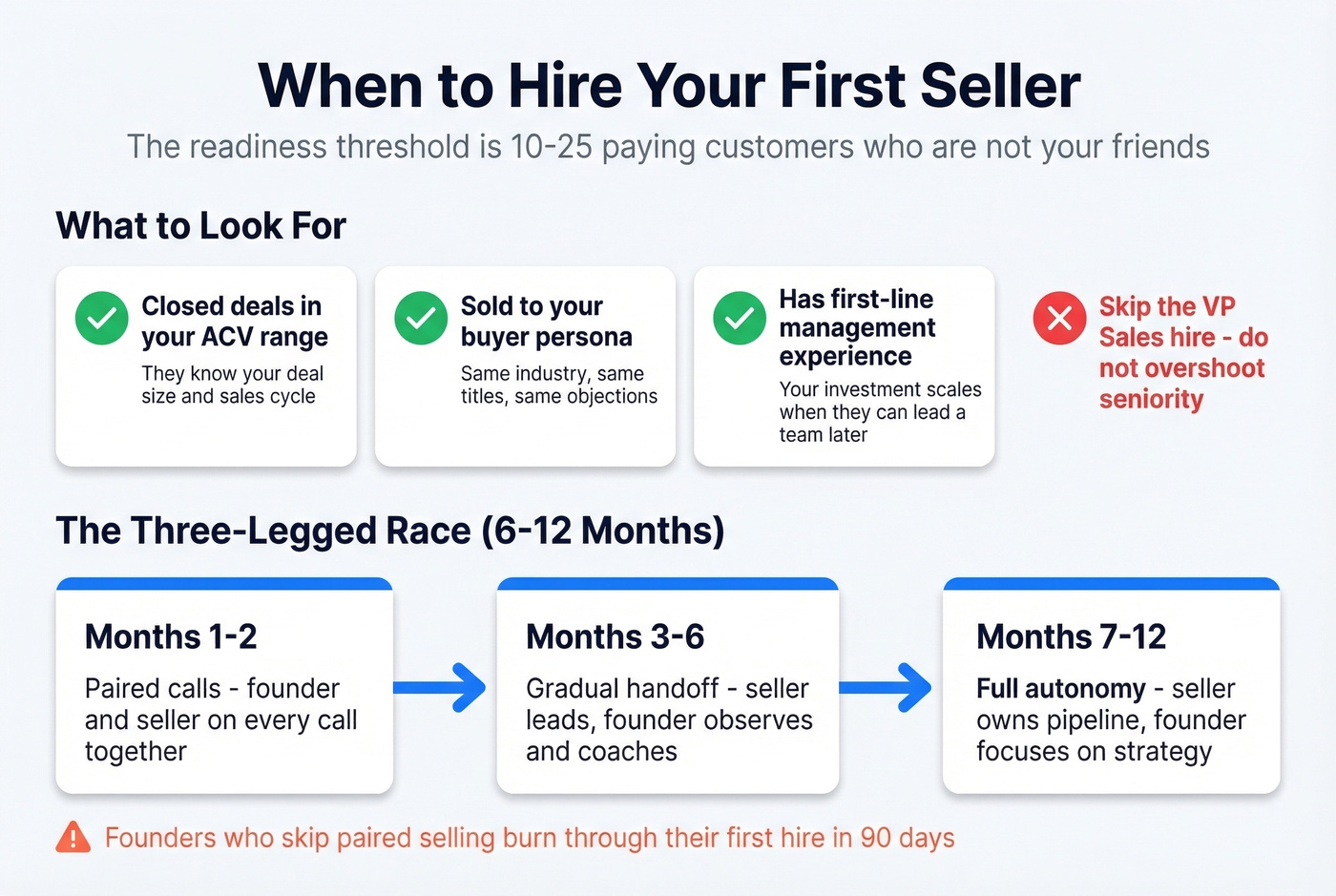 First sales hire readiness checklist and onboarding model