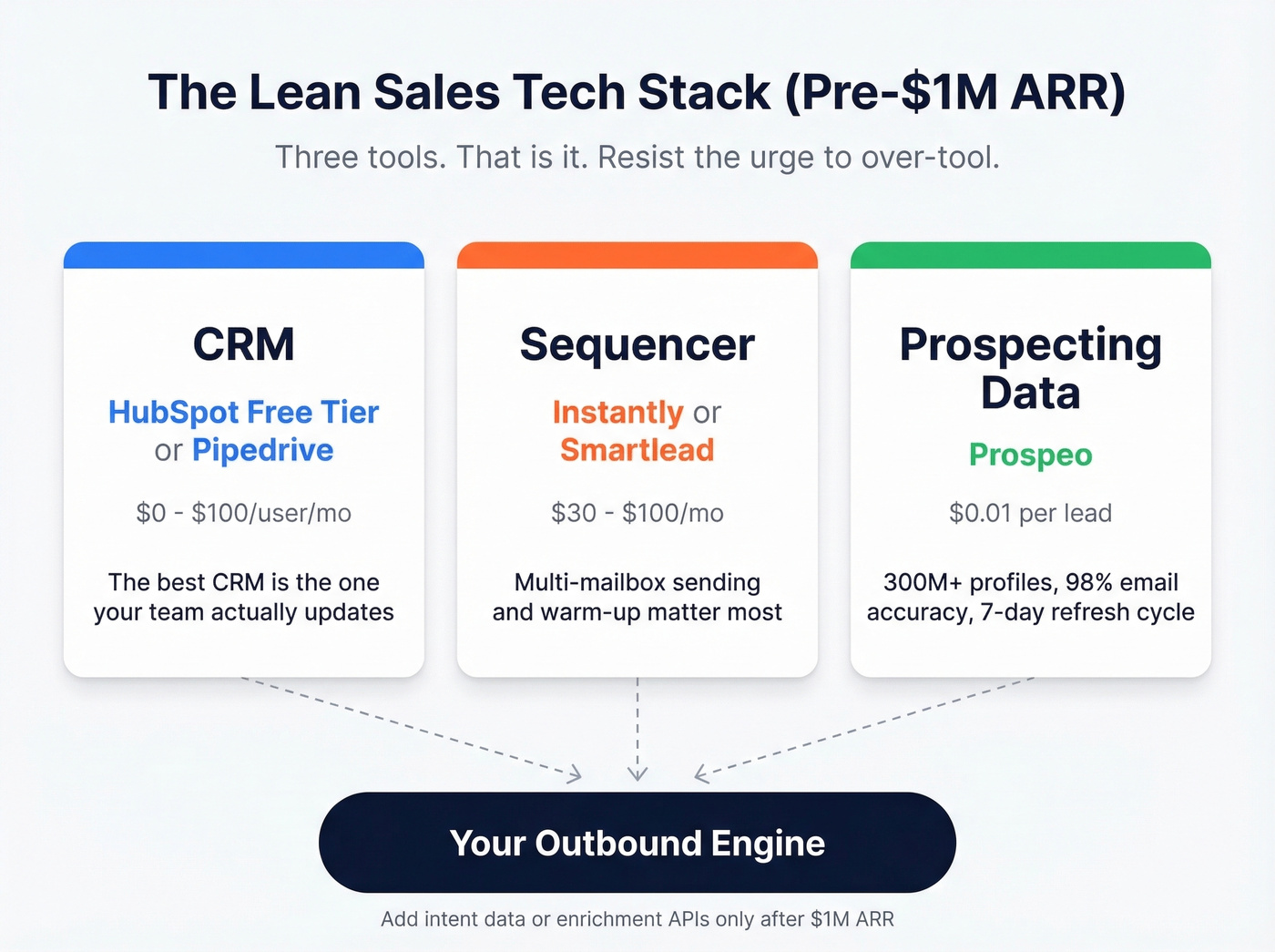 Three essential startup sales tools before one million ARR