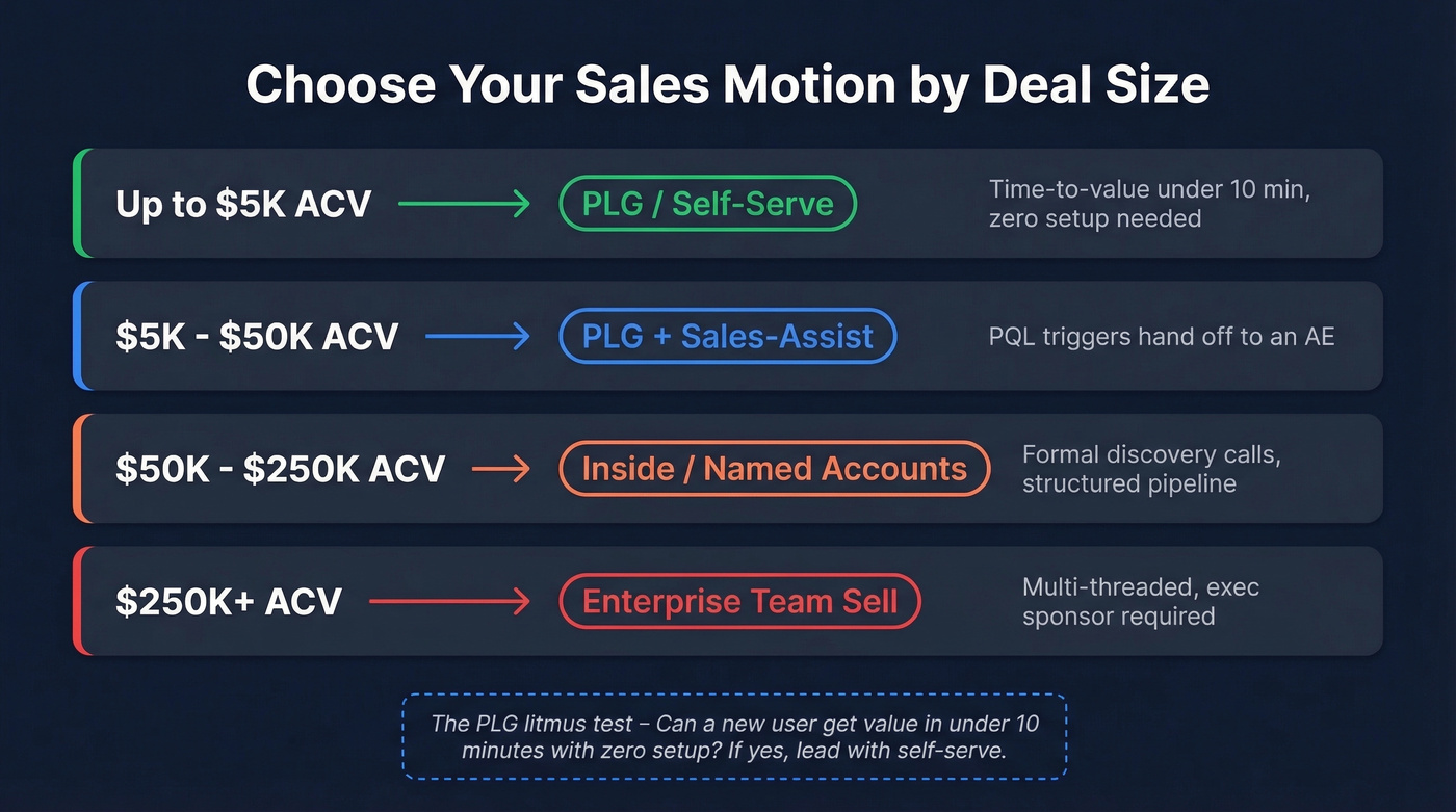 Sales motion selection guide by ACV range
