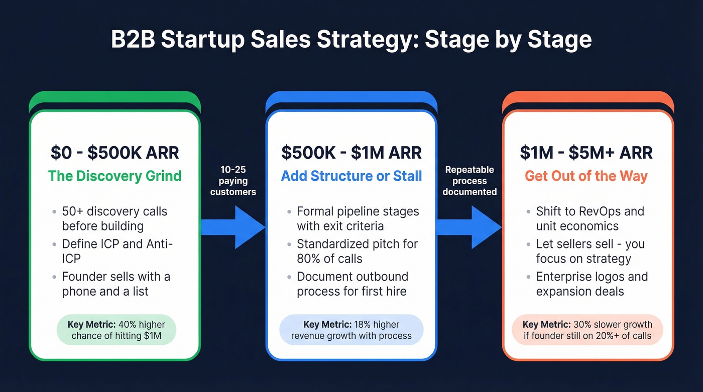 Startup sales strategy stages from zero to five million ARR