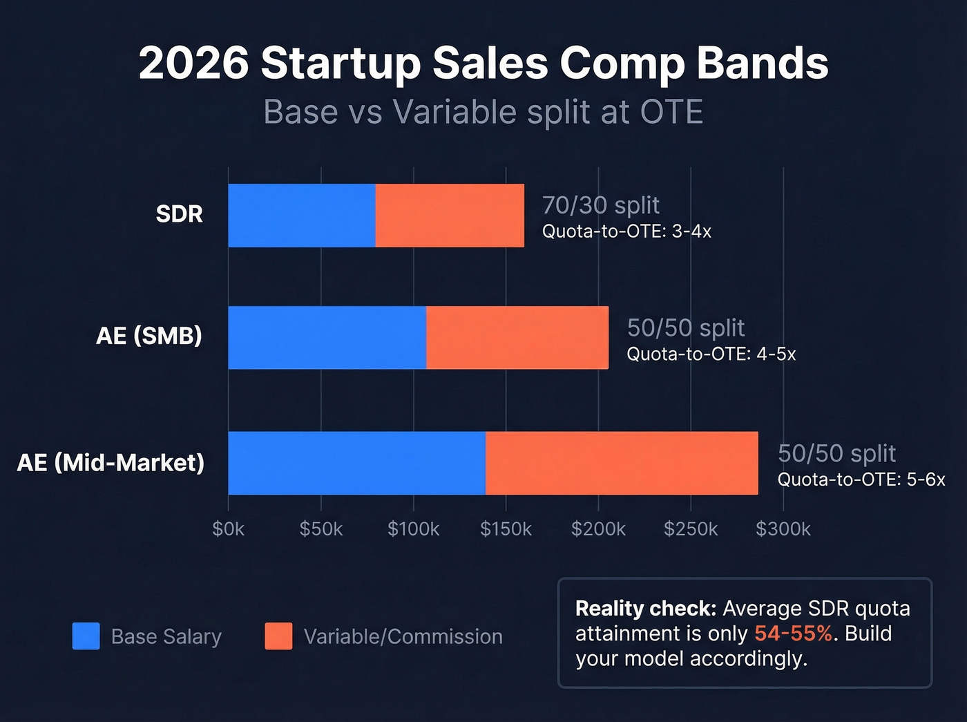 2026 startup sales compensation bands comparison chart