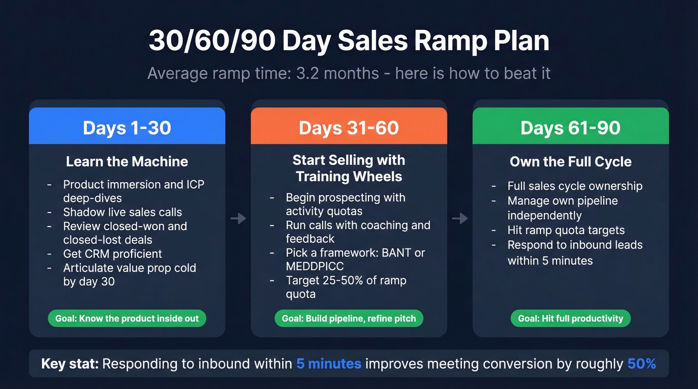 30-60-90 day sales rep ramp plan visual breakdown