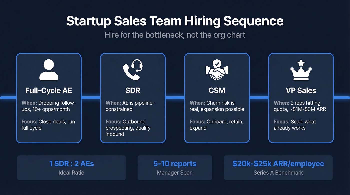 Startup sales team hiring sequence timeline with triggers