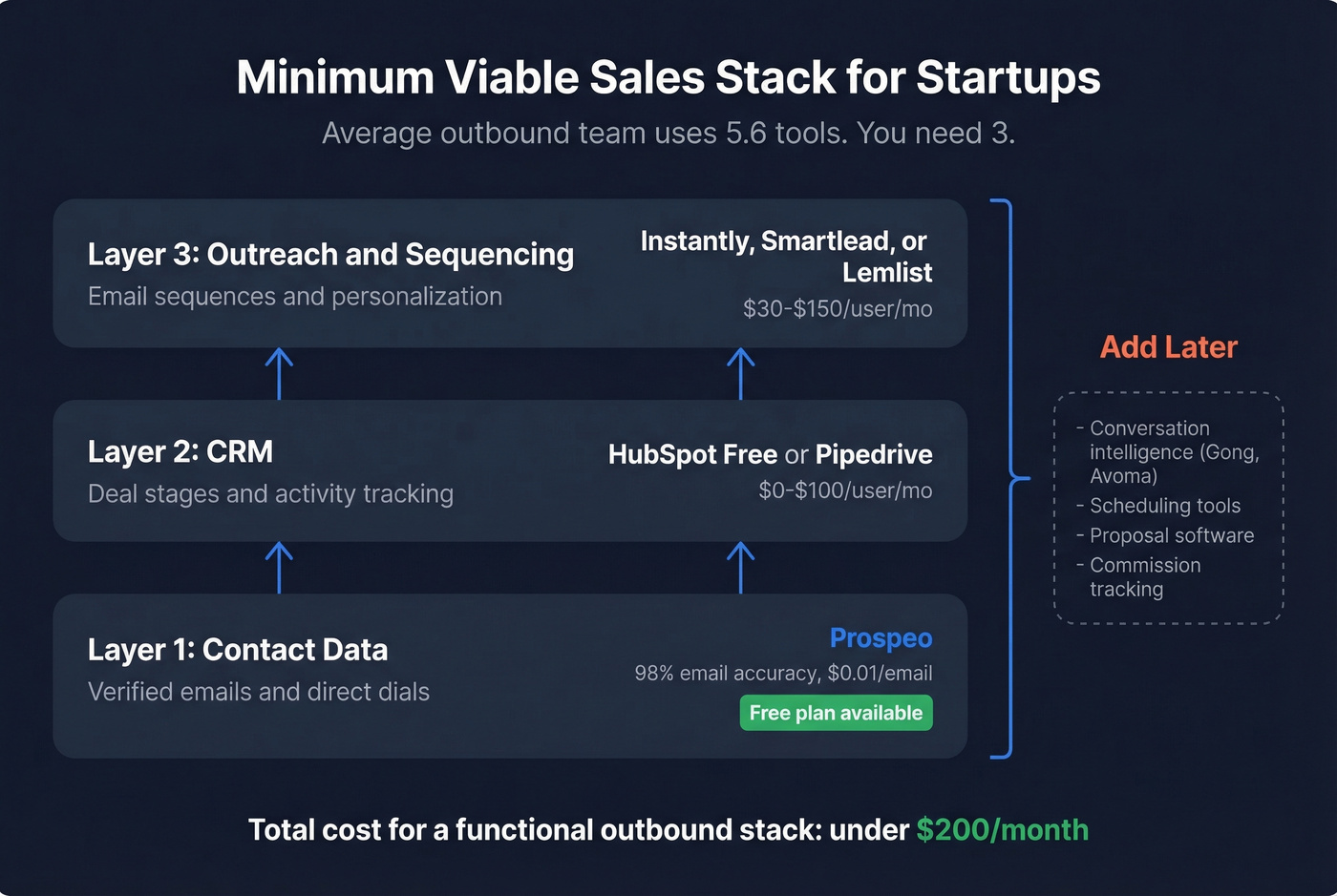 Minimum viable startup sales stack with cost breakdown