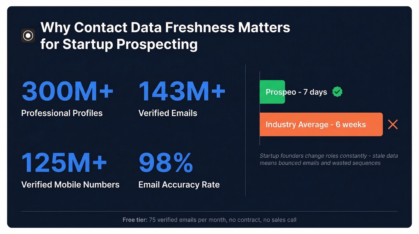Prospeo key stats and data freshness comparison card
