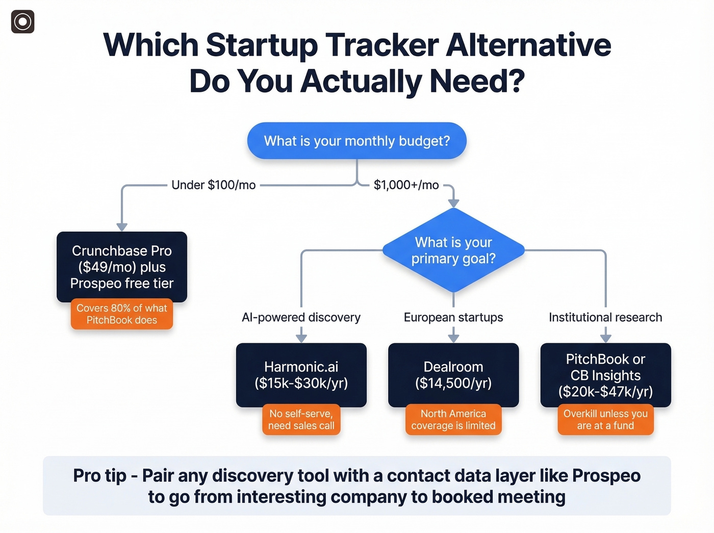 Decision flowchart for choosing the right startup tracker alternative
