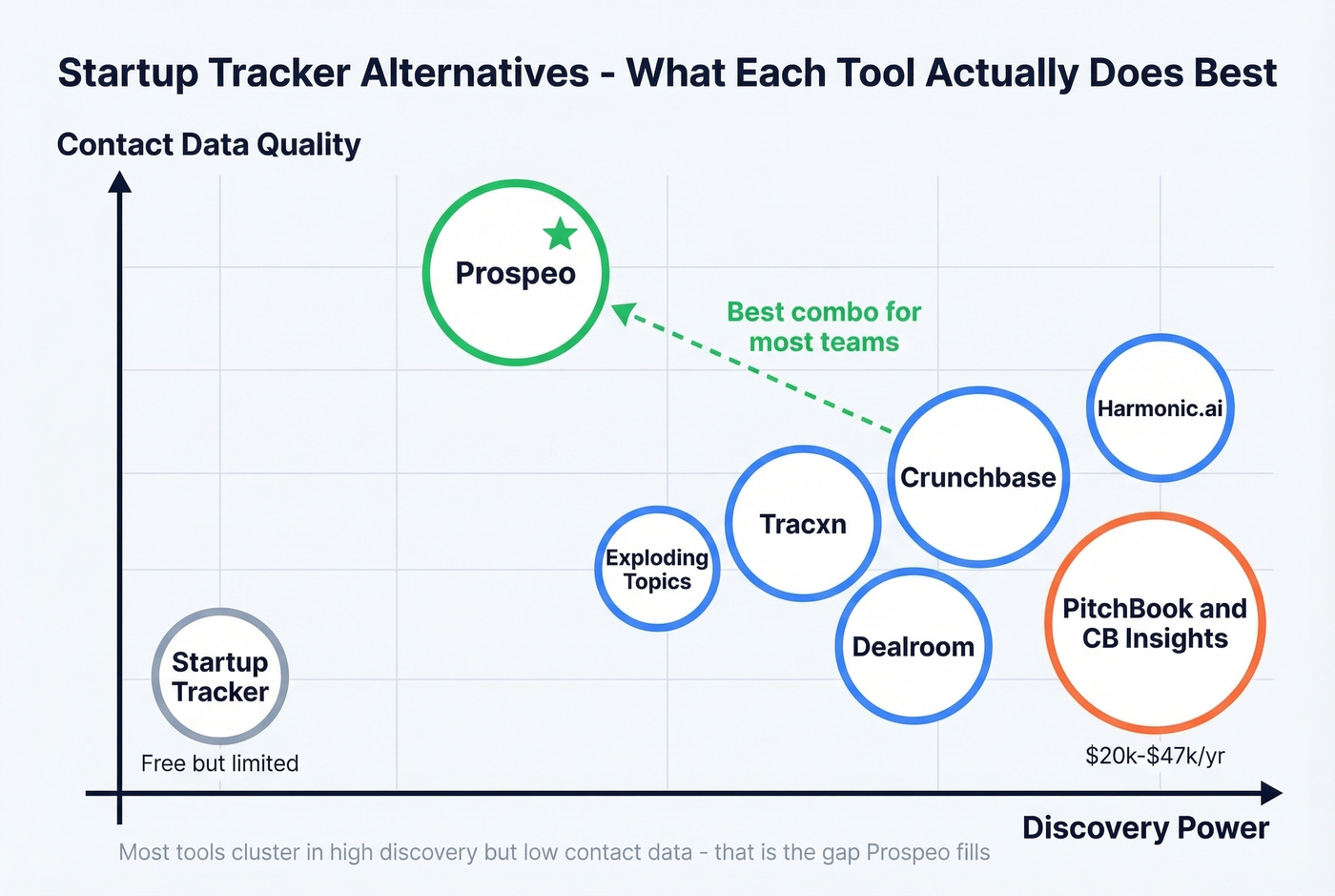 Startup Tracker alternatives mapped by capability type
