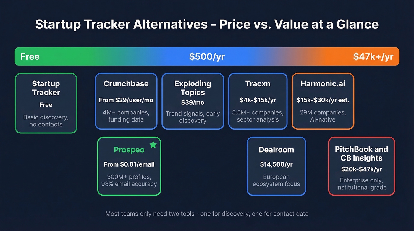 Startup tracker alternatives pricing and features comparison chart
