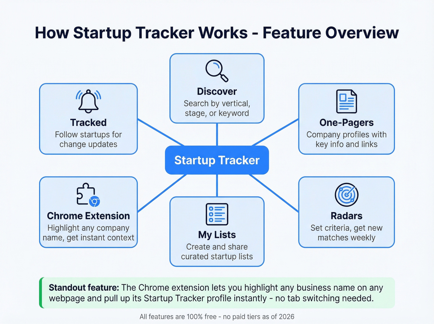 Startup Tracker key features and workflow overview