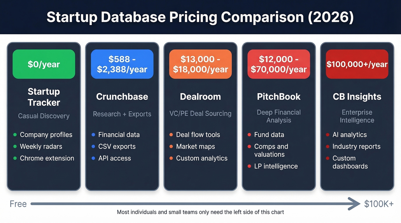 Startup Tracker vs paid alternatives pricing comparison chart
