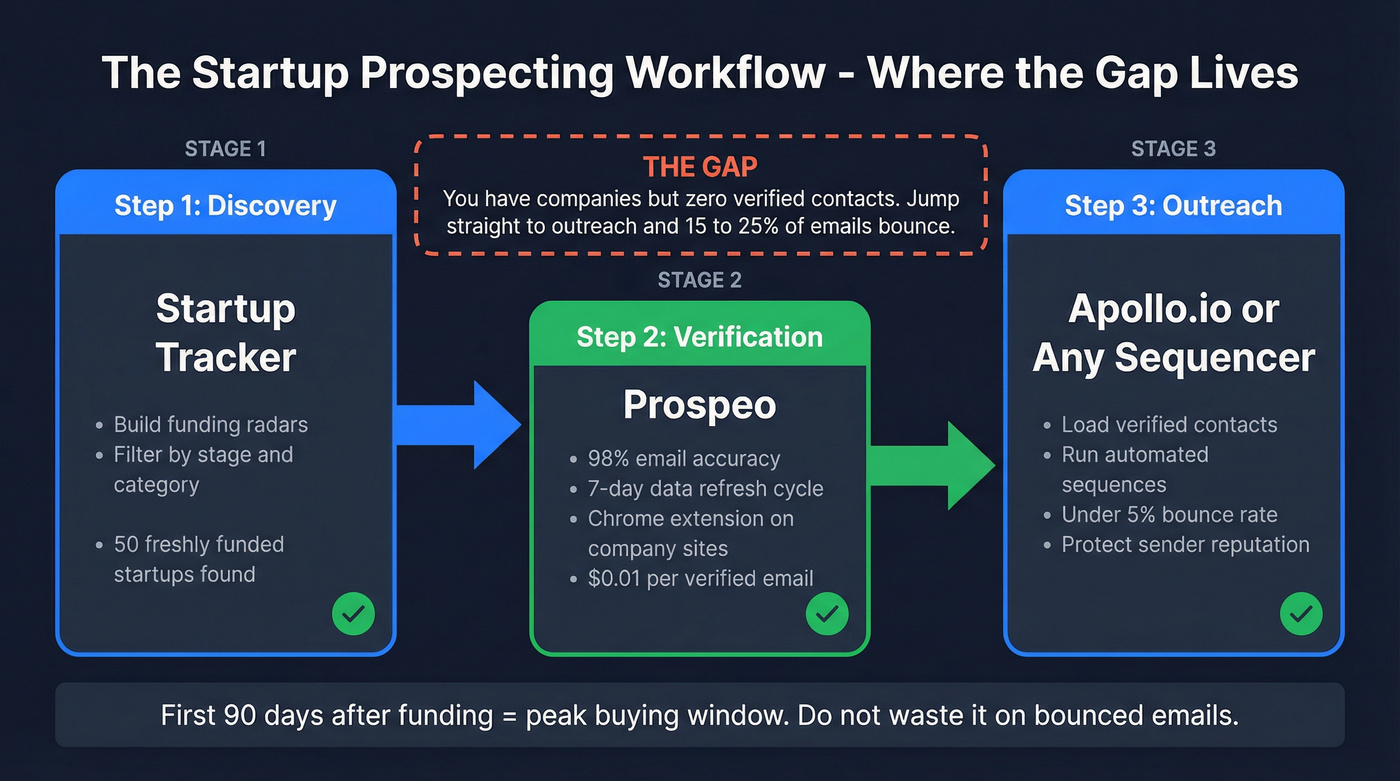 Three-step startup prospecting workflow showing the gap Prospeo fills