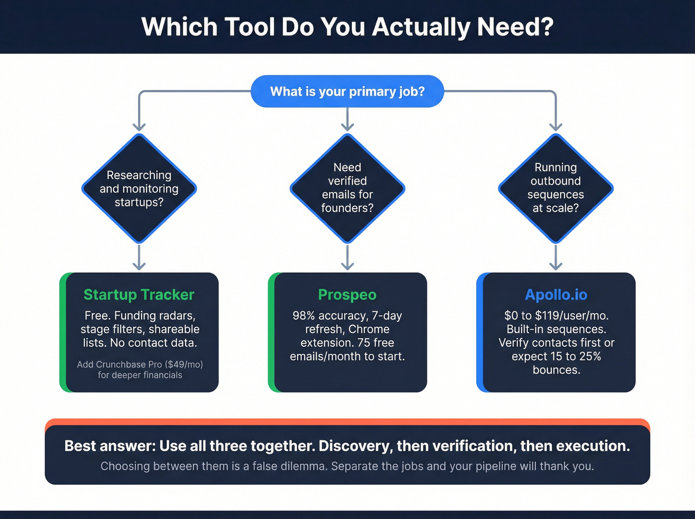 Decision tree for choosing the right tool based on your role