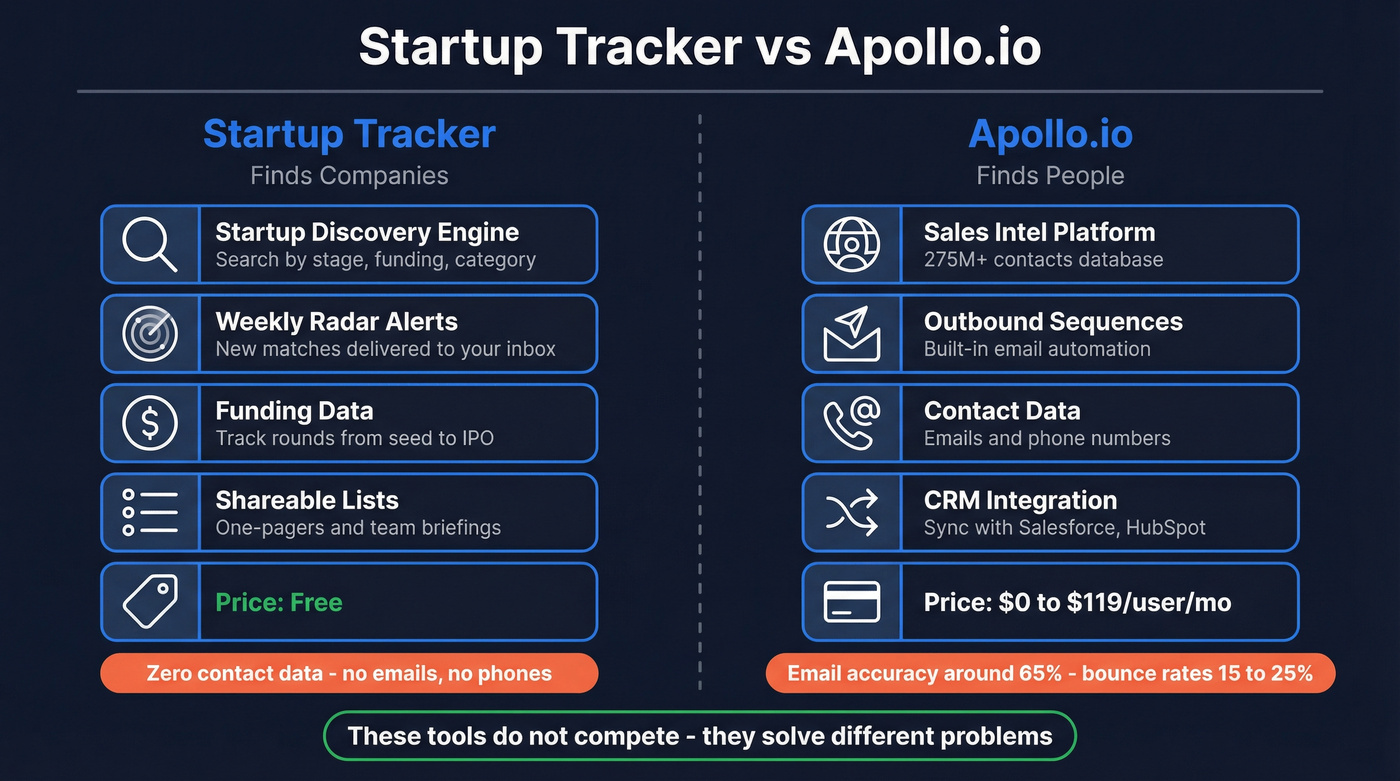 Startup Tracker vs Apollo.io head-to-head comparison diagram
