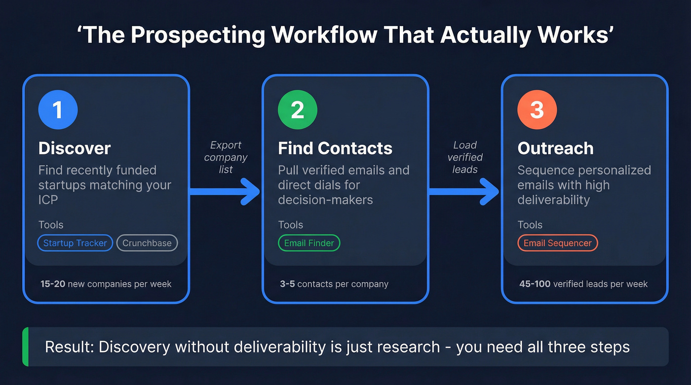 Three-step prospecting workflow from discovery to outreach