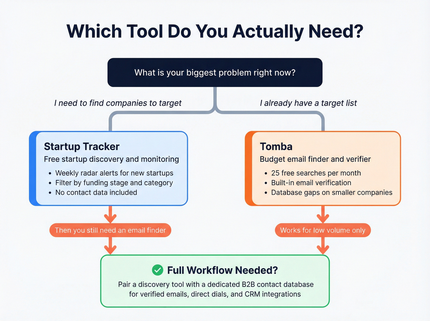 Decision tree for choosing Startup Tracker, Tomba, or both