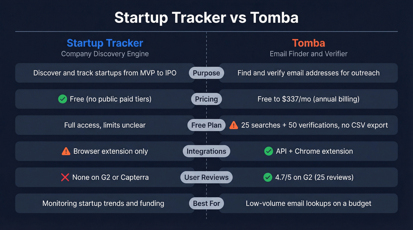 Startup Tracker vs Tomba side-by-side feature comparison