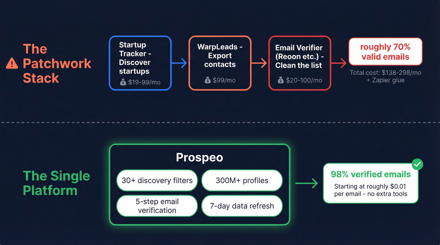 Three-tool patchwork stack vs single Prospeo workflow
