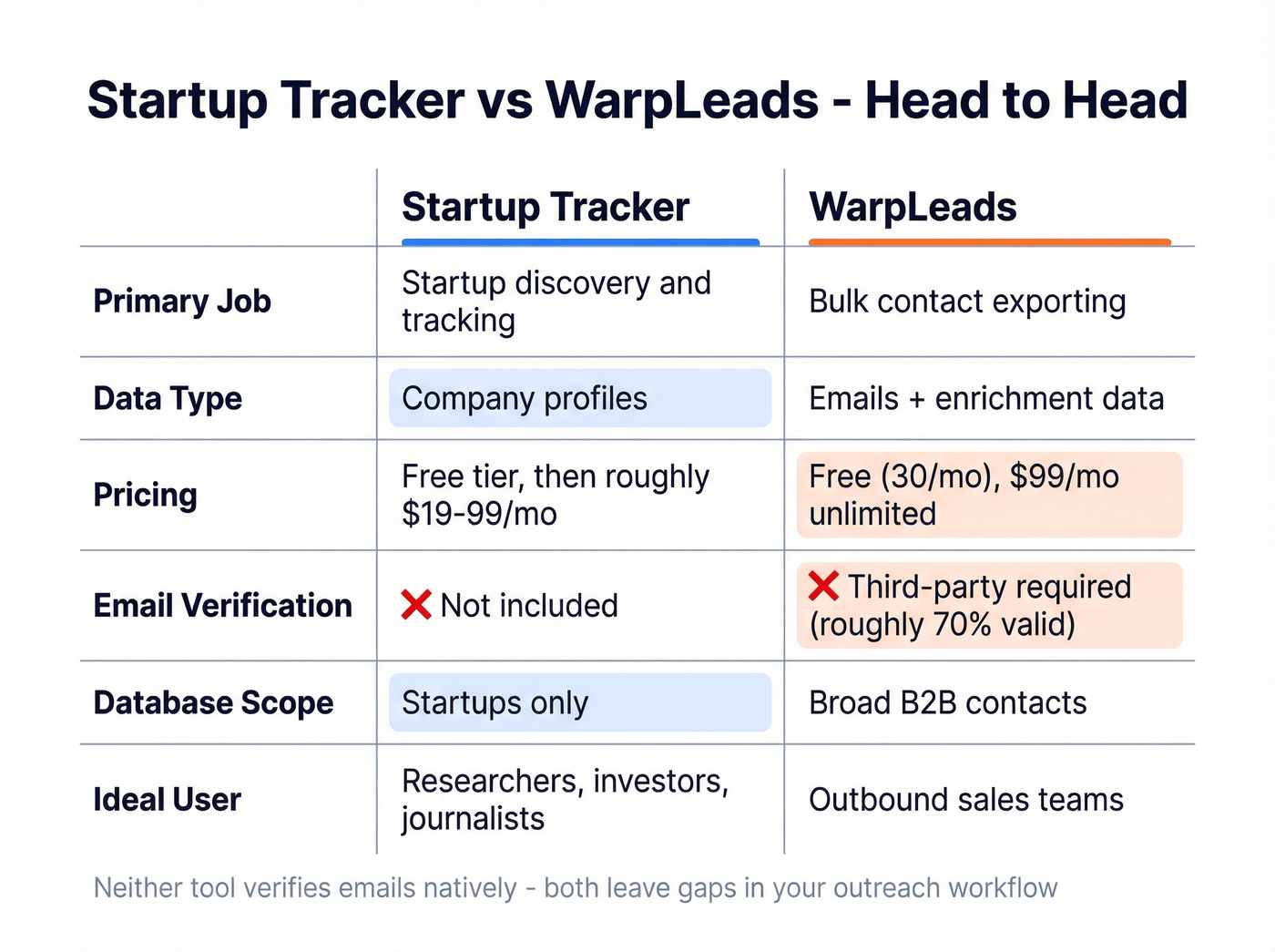 Startup Tracker vs WarpLeads feature comparison matrix