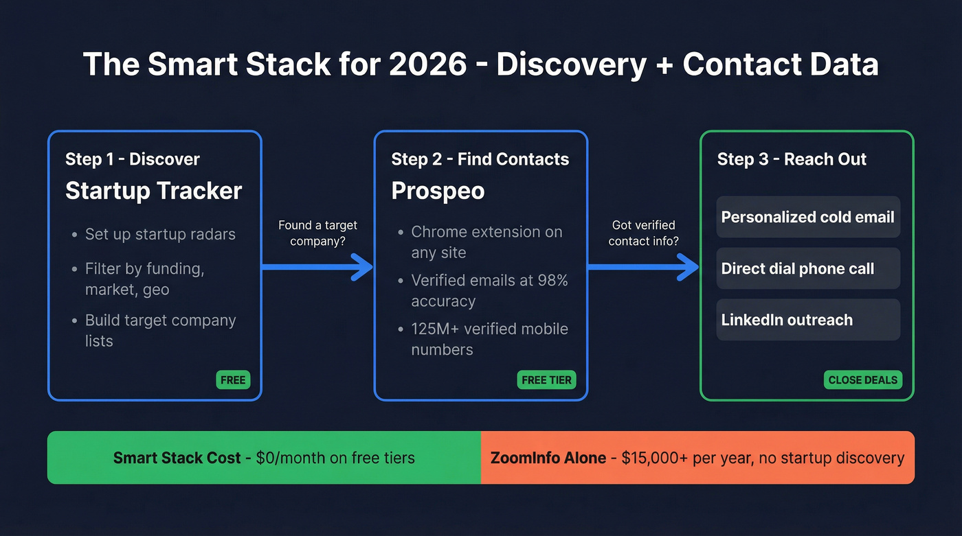 Smart stack workflow combining discovery and contact tools
