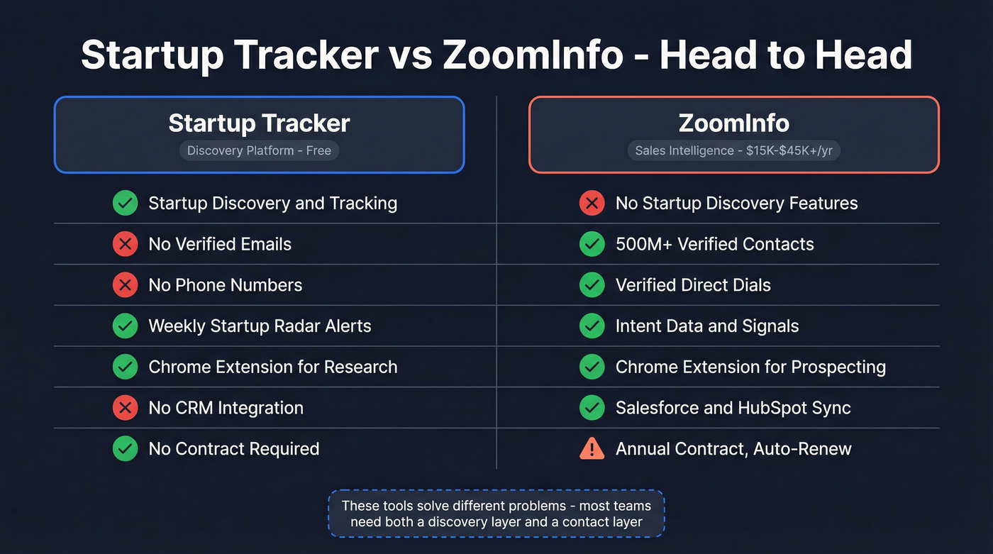 Startup Tracker vs ZoomInfo head-to-head feature comparison