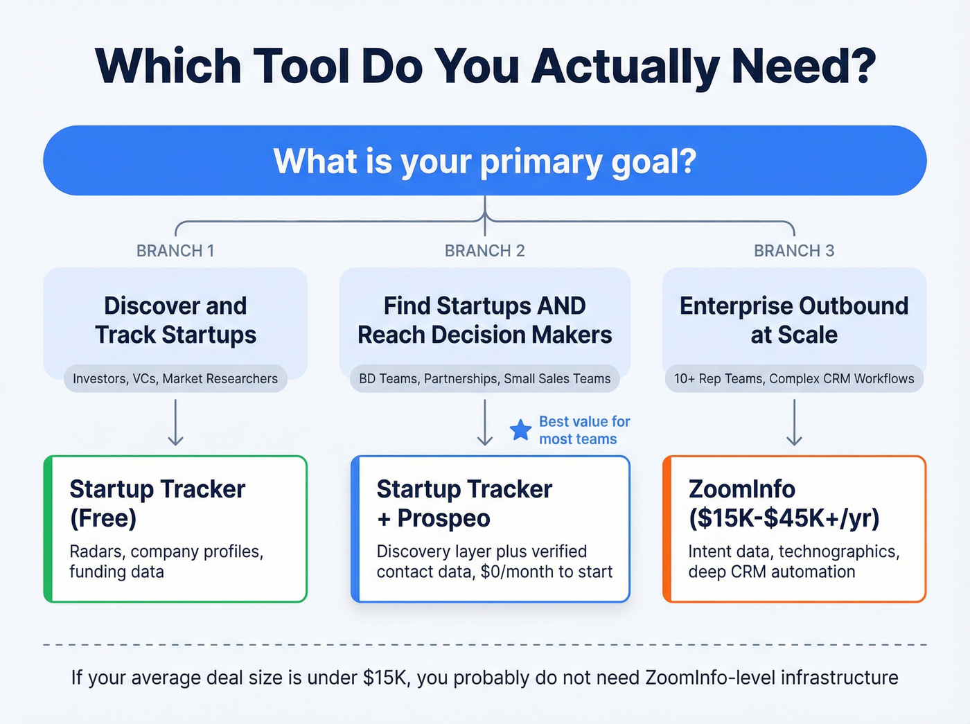 Decision tree for choosing the right tool by role
