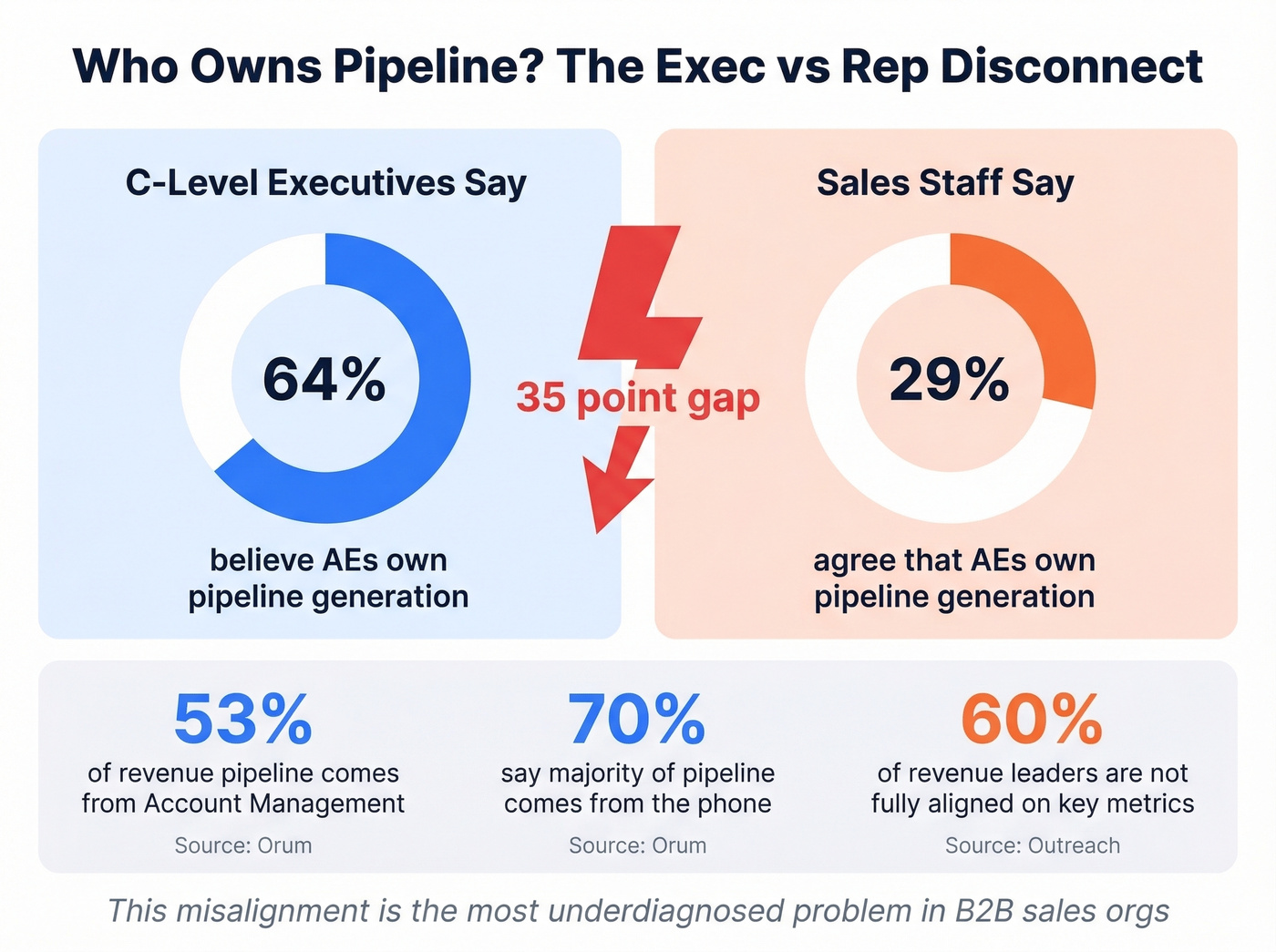 Pipeline ownership perception gap between execs and reps