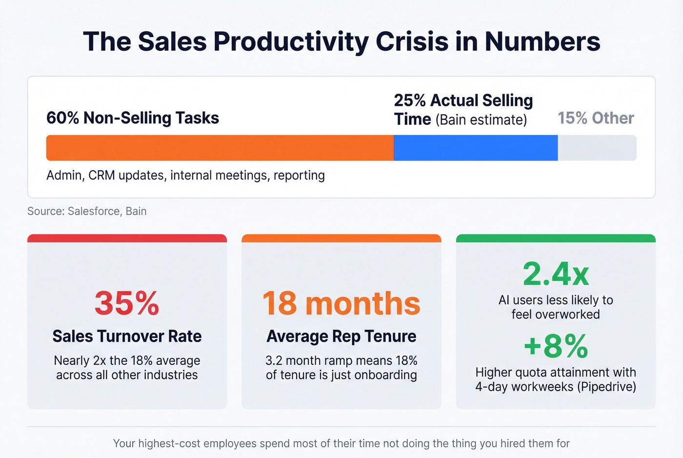 Sales rep time allocation and turnover crisis statistics